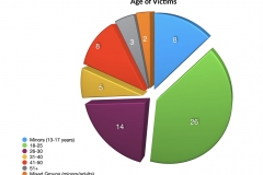 Age-of-Victims