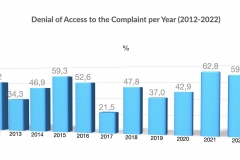 Denial-of-Access-to-the-Complaint-per-Year-2012-2022