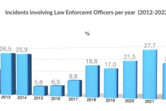 Incidents-involving-Law-Enforcemt-Officers-per-year-2012-2022