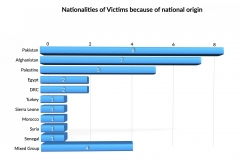 Nationalities-of-Victims-because-of-national-origin-