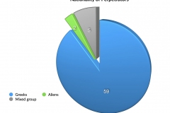 Nationality-of-Perpetrators