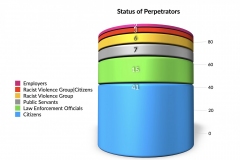 Status-of-Perpetrators