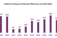 Incidents-involving-Law-Enforcemt-Officers-per-year-2012-2023