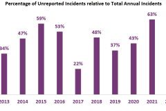 Percentage-of-Unreported-Incidents-relative-to-Total-Annual-Incidents