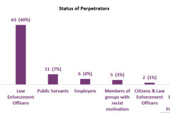 Status-of-Perpetrators