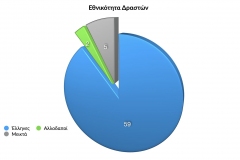 Εθνικότητα-Δραστών-2023