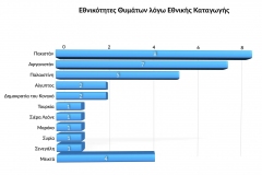 Εθνικότητες-Θυμάτων-λόγω-Εθνικής-Καταγωγής-v2