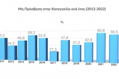 Μη-Πρόσβαση-στην-Καταγγελία-ανά-έτος-2012-2021-2023