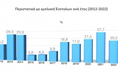 Περιστατικά-με-εμπλοκή-Ένστολων-ανά-έτος-2012-2021-2023
