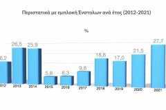 Ετήσια Έκθεση 2021